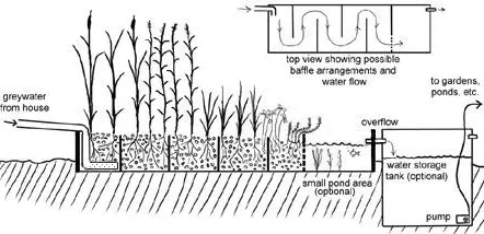 How to Build a Greywater System